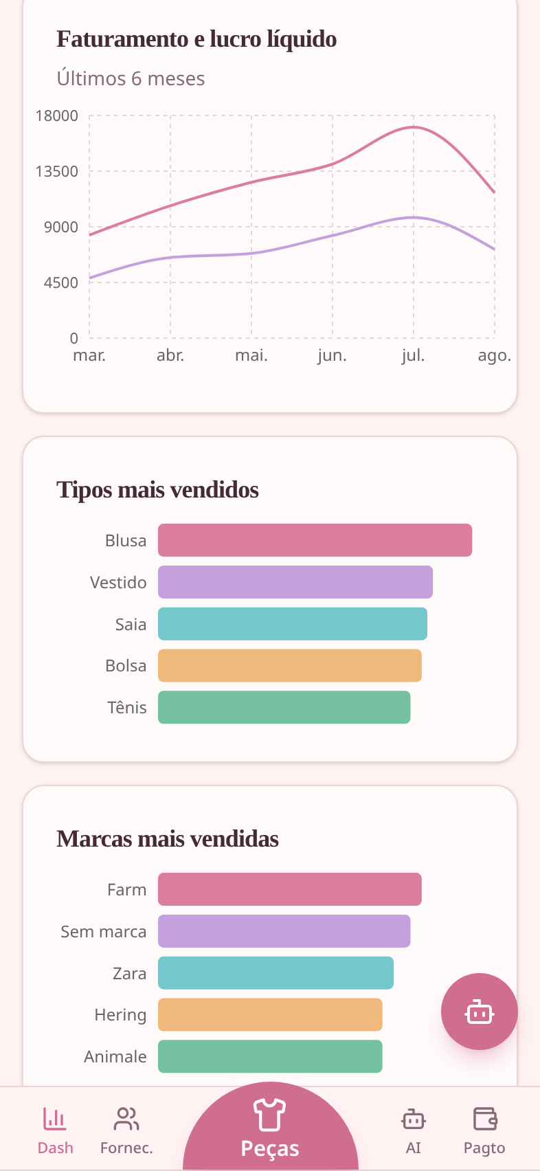 Gráficos do painel com faturamento e lucro dos últimos meses, tipos e marcas mais vendidos
